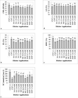The effect of different elicitor treatments on cold stress in V. Vinifera L. cv. 'Victoria'