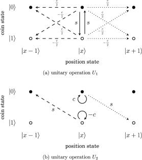 A simple model of quantum walk with a gap in distribution