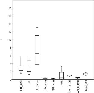 Phenotypic characterization and comparative non-targeted GC–MS-based metabolomic profiling of two contrasting seedling fonio millet (Digitaria exilis) cultivars: an insight to drought tolerance in small millets