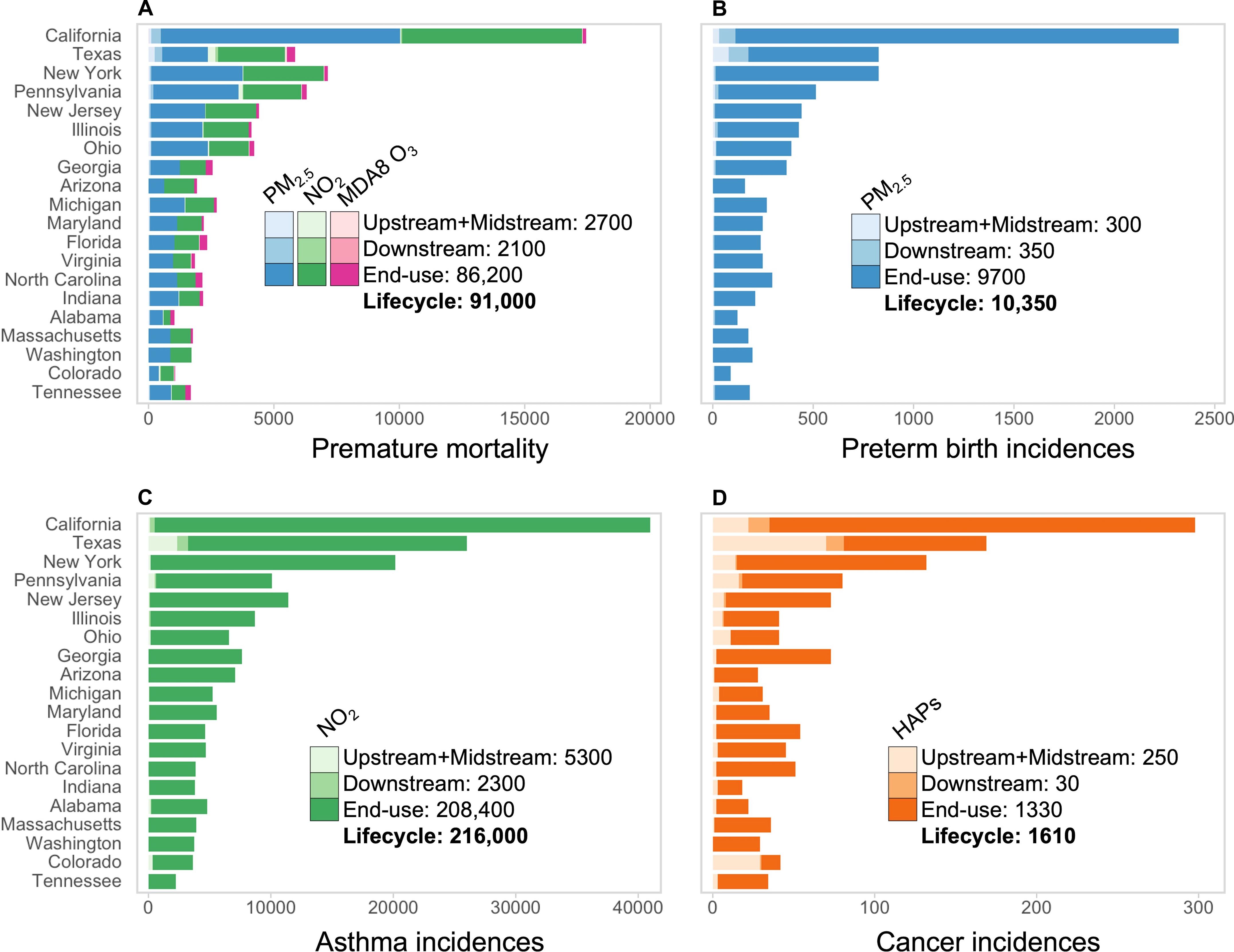 The health burden and racial-ethnic disparities of air pollution from the major oil and gas lifecycle stages in the United States