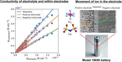 Influence of electrolyte conductivity on the performance of lithium-ion batteries: An electrochemical impedance analysis using symmetric cells