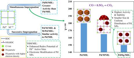 Enhanced CO oxidation over Pd/MIL catalysts promoted by co-impregnated alkali and alkaline earth metals