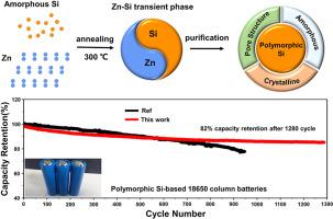 Low-temperature crystallization via Zn–Si transient phases for long-life Li-ion battery anodes