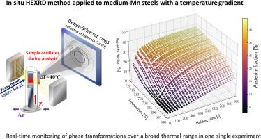 Microstructure optimization by combinatorial approach applied to Duplex Medium Manganese steels