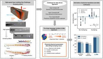 Derivation of physical equations for high-speed laser welding using large language models