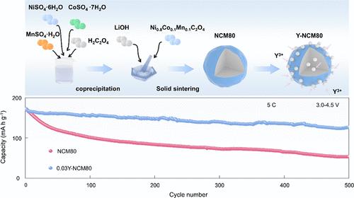 Regulating Oxygen Coordination Environment to Achieve Suppressed Li–Ni Antisite Defect and Enhanced Anion Redox Reversibility in Nickel-Rich Cathodes for High-Energy Li-Ion Batteries