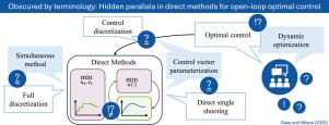 Obscured by terminology: Hidden parallels in direct methods for open-loop optimal control