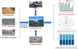 Assessing the carbon reduction potential of high-performance concrete in urban construction