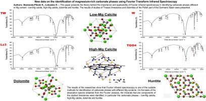 New data on the identification of magnesium-rich carbonate phases using Fourier Transform Infrared Spectroscopy