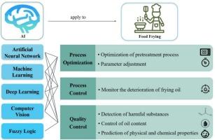 Sustainable food frying enhanced by AI: A comprehensive review