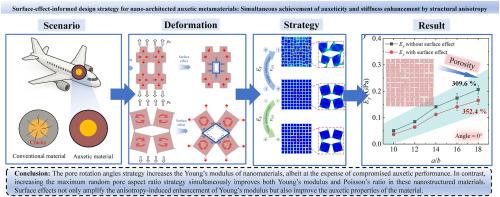 Surface-effect-informed design strategy for nano-architected auxetic metamaterials: Simultaneous achievement of auxeticity and stiffness enhancement by structural anisotropy