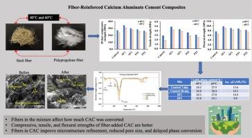 Effect of steel and polypropylene fiber reinforcement on mitigating conversion effects in calcium aluminate cement at varying curing temperatures
