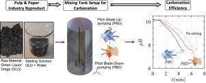 The influence of the impeller on carbonation performances in carbon capture using industrial by-products