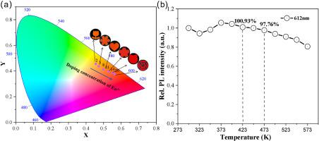 Tunable luminescent color and anti-thermal quenching of Dy3+ or/and Eu3+ doping in Sc2(WO4)3 phosphors for white light-emitting diode applications