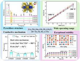 Electrical properties and high-temperature stability of high-entropy pyrochlore ceramics (La0.2Nd0.2Sm0.2Gd0.2M0.2)2Sn2O7 (M = Eu, Dy, Ho, or Yb) for negative temperature coefficient thermistor applications