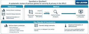 Gamified or Glorified? A systematic review of serious games for security & privacy in the SDLC