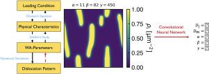 Inductive determination of reaction–diffusion model parameters via dislocation pattern recognition using a convolutional neural network