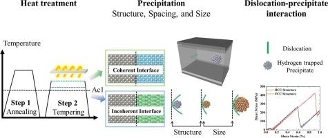 Understanding the effect of hydrogen trapping on dislocation-nanoprecipitate interactions: A molecular dynamics study