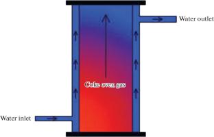 Numerical Simulation Study on the Impact of Import and Export Modes on Heat Transfer of Jacketed Coke Oven Ascension Pipe Heat Exchanger