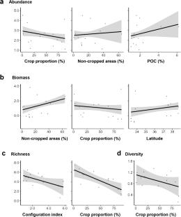 Ecologically based agriculture benefits earthworms in Argentina’s large-scale systems: farm-level strategies matter