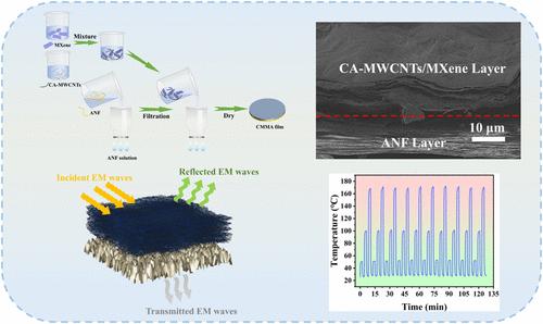 Flexible Composite Films of Modified Carbon Nanotubes/MXene-Aramid Nanofibers with Electromagnetic Interference Shielding and Electrical Heating Performance