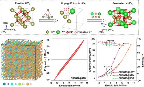 Enhanced Dielectric Energy Storage in Hf0.5Zr0.5O2-Based Oxides by Structure-Evolution Amorphization