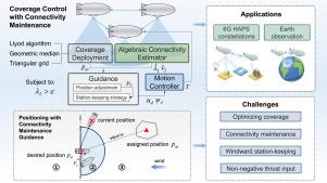 Coverage control with global connectivity maintenance for multiple stratospheric airships