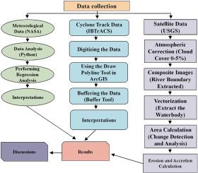 Geomorphological responses to climate change in the Ganges-Brahmaputra-Meghna Delta: A multi-decadal remote sensing analysis