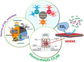 A review on catalyst convergence: Unleashing the potential of MXenes for CO2 electrochemical reduction into high-value liquid product