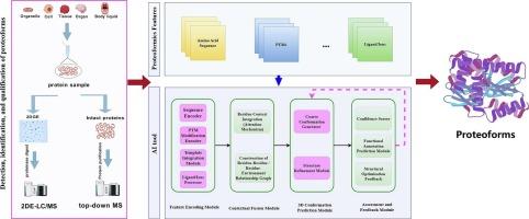 Proteoformics: Current status and future perspectives