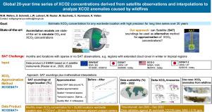 Global 20-year time series of XCO2 concentrations derived from satellite observations and interpolations to analyze XCO2 anomalies caused by wildfires