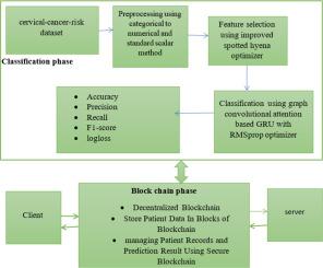 A blockchain-enabled healthcare system for cervical cancer risk prediction using enhanced metaheuristic optimised graph convolutional attention based GRU