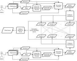 Findme-scholar: a contextual researcher recommender system for enhancing research collaboration using adaptive topic interest area modelling
