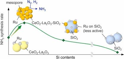 Design of ammonia synthesis Ru catalysts with mesoporous structures through the Si-doping of cerium–lanthanum oxide