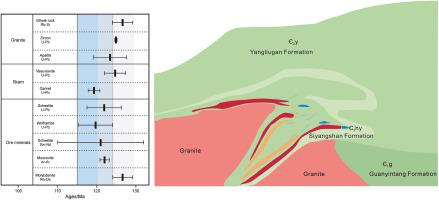 Tectonic settings and geochronological evolution of the Xianglushan skarn tungsten deposit, Jiangnan orogenic belt: A multi-mineral age dating approach