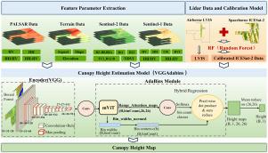 Deep learning-driven forest canopy height mapping in boreal regions through multi-source remote sensing fusion: Integrating Sentinel-1/2, PALSAR, and ICESat-2/LVIS data