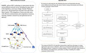 Alternating optimization for energy consumption-oriented task offloading in SAGIN
