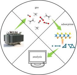 Adsorption and sensing properties of Pdn (n=1- 4) doped Janus WSSe for characteristic gases (CO, CO2, CH4, C2H4) in power transformer: A DFT study