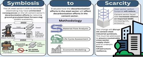 From symbiosis to scarcity: evaluating disruption associated with decarbonisation to circular waste materials between the UK cement and steel sectors
