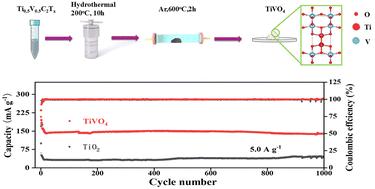Anatase bimetallic oxide TiVO4: toward superior lithium-ion storage performance