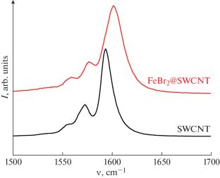 Iron Bromide in the Channels of Single-Wall Carbon Nanotubes