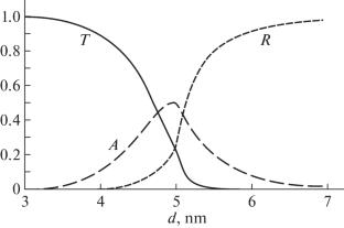 Conductivity of Nanoscale Conductive Structures