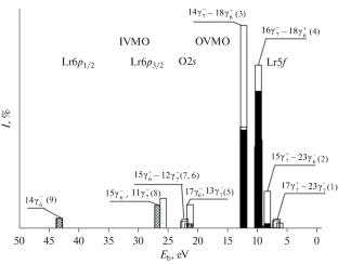 Electronic Structure of the LrO8 Cluster