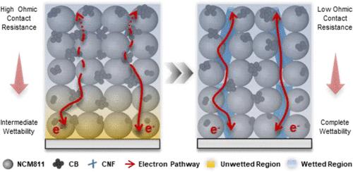 High-Mass Loading Nickel-Rich Cathode Electrode Design Incorporating Multidimensional Carbon Conductive Additives to Minimize Ohmic Contact Resistance for High-Performance Lithium-Ion Batteries