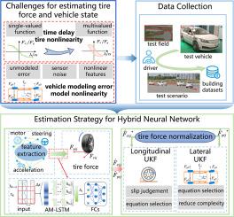 Auxiliary-enhanced neural networks for electric vehicle dynamics: Advancing tire force and state estimation during wheel slip