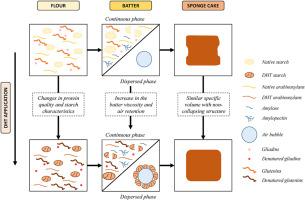 Wheat flour dry heat treatment (DHT): effect of time-temperature parameters on wheat flour functionalities in the case of sponge cake applications