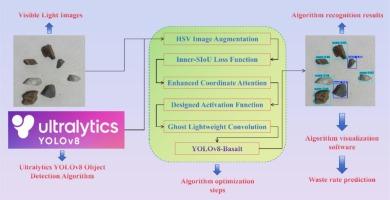 Basalt visible light image recognition optimization algorithm based on YOLOv8