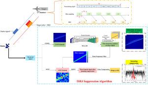 Anti-interrupted sampling repeater jamming via linear canonical Wigner distribution lightweight LFM detection