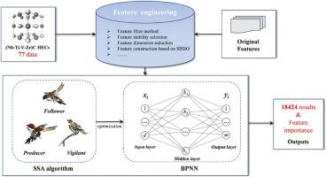 Feature engineering via sure independence screening sparifying operator and sparrow search algorithm optimized artificial neural network reveals hardness descriptors for (Nb-Ti-V-Zr)C ceramics