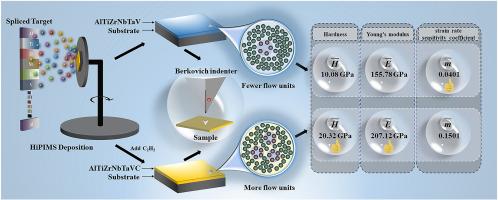 Nanomechanical properties of AlTiZrNbTaV(C) high-entropy metallic glass films prepared by HiPIMS energetic ion beam